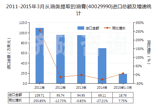 2011-2015年3月從油類提取的油膏(40029990)進口總額及增速統(tǒng)計